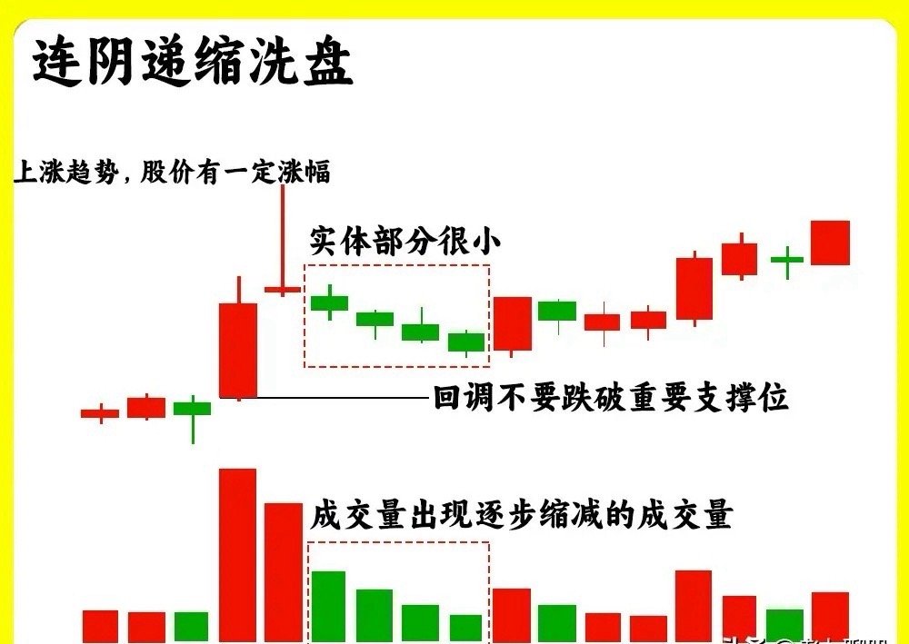主力洗盘的特点1.股价位置：主力洗盘一般是发生上涨趋势的初期，或是在低位突破上方