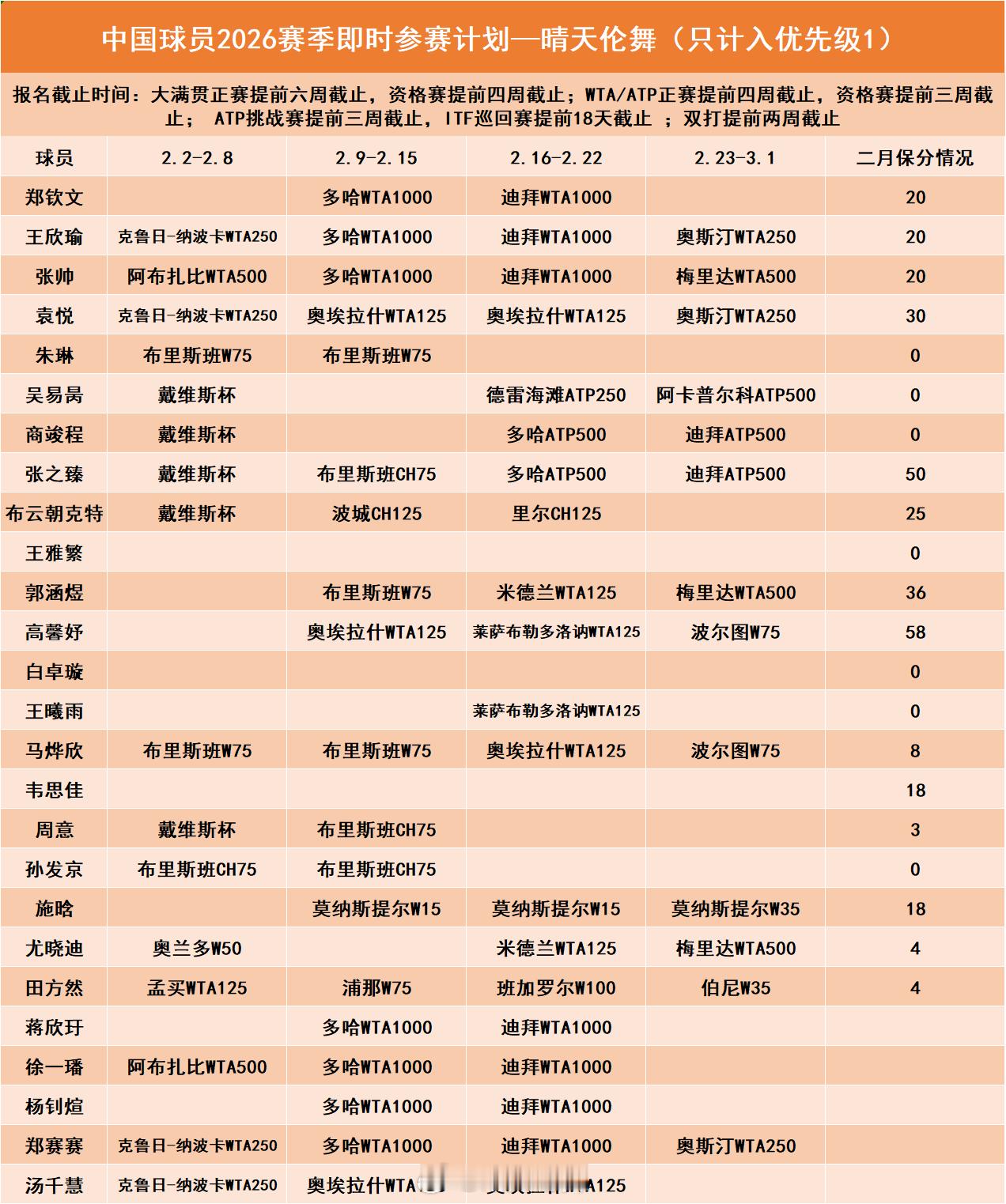 中国球员二月份参赛计划汇总及保分情况（大满贯组/澳网2026 后） 