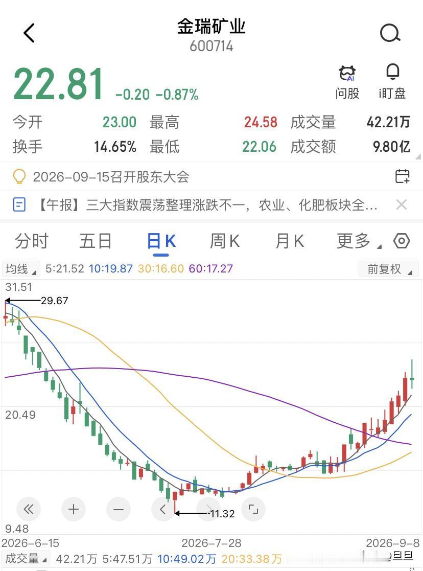 金瑞矿业八连阳的背后，缩量才是多头最大的诚意！金瑞矿业从底部爬起来，一路V型反转