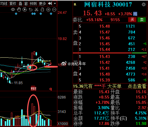 短线也要时间等，一般这种放量大阳短线博弈的机会等缩量回调到前面大阳起点才是博弈的