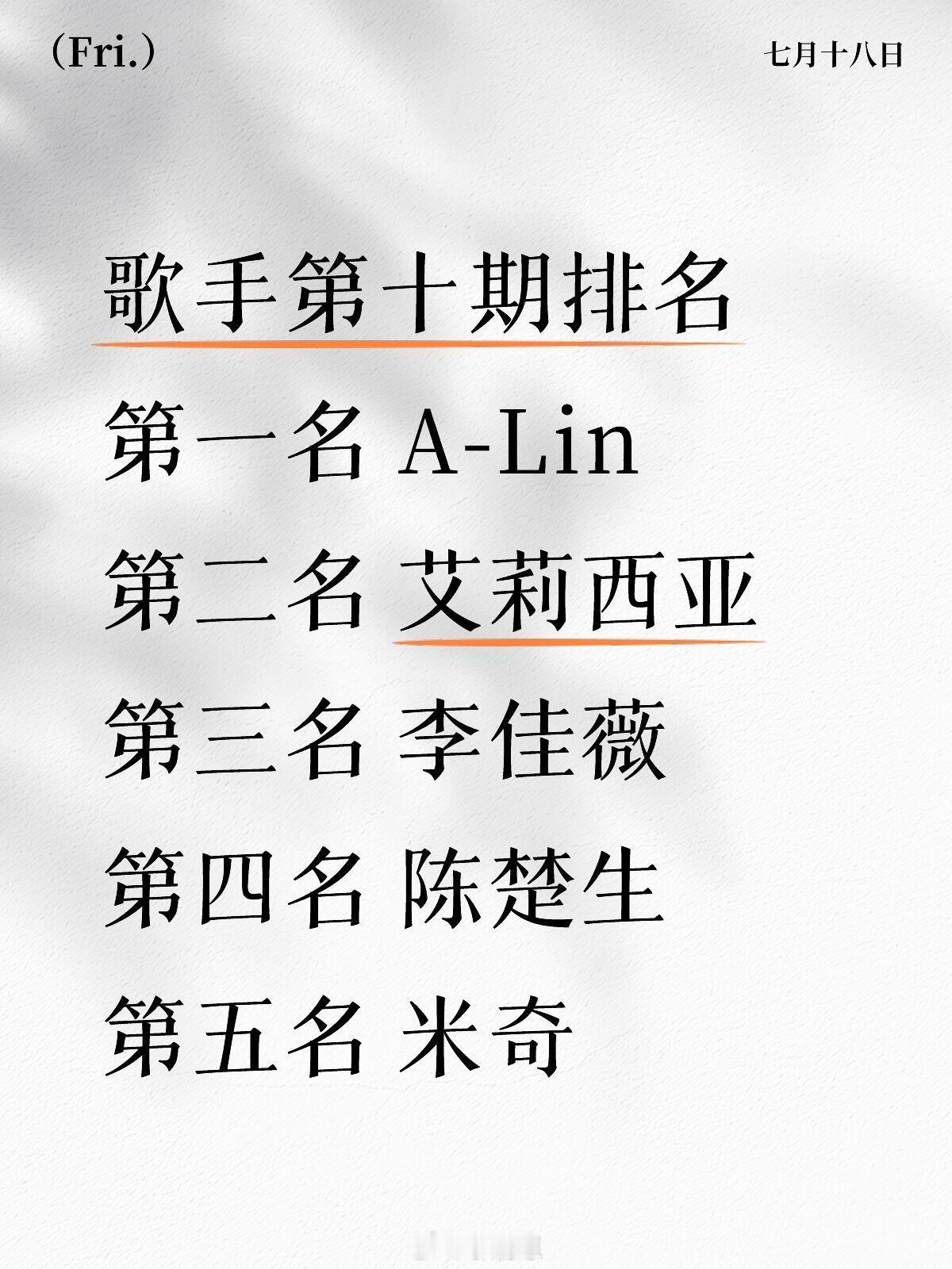 歌手[超话]歌手第十期排名——第一名Alin恭喜❤️歌手第十期排名第一名 A-L
