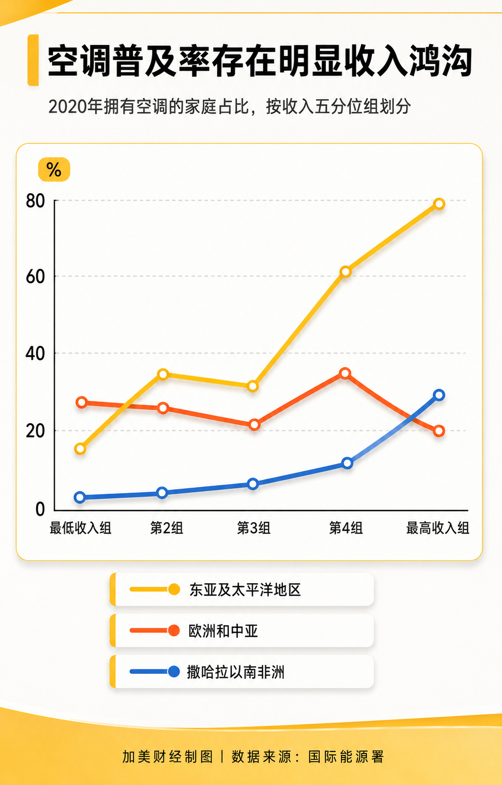 经济学人：是否普及空调以前是经济学，现在已经成了政治本文刊发在经济学人。7月初一