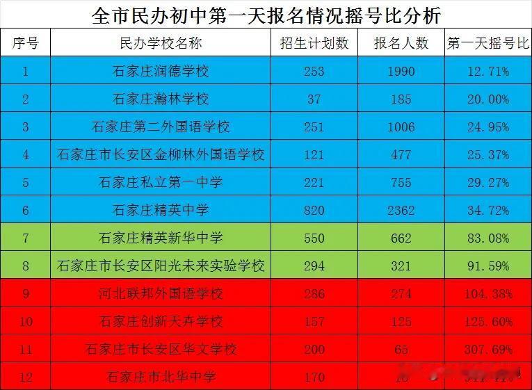 【教育干货】共计17415人！全市民办初中第一天报名情况出炉，润德摇号比12.7