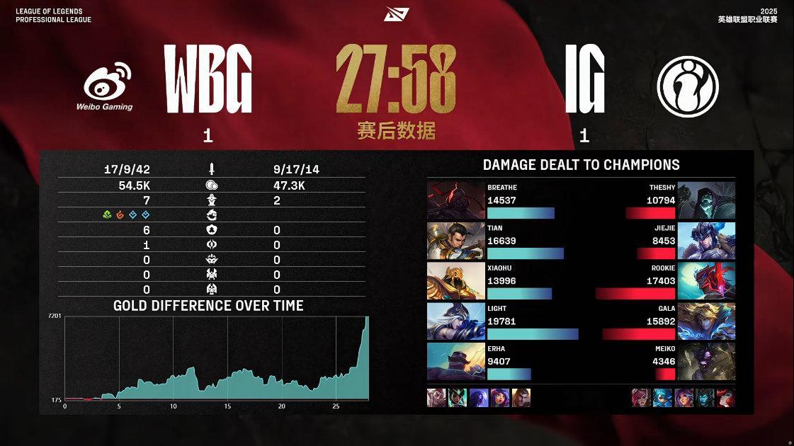 【2025LPL第二赛段 WBG 1-1 IG】赛后数据：Light打出全场最高