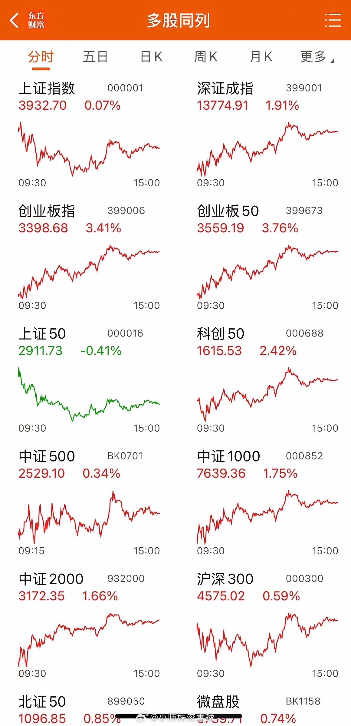 收盘简评｜科技全线爆发，特别是元件和光通信，量能也比较健康临近收盘，盘面非常给力