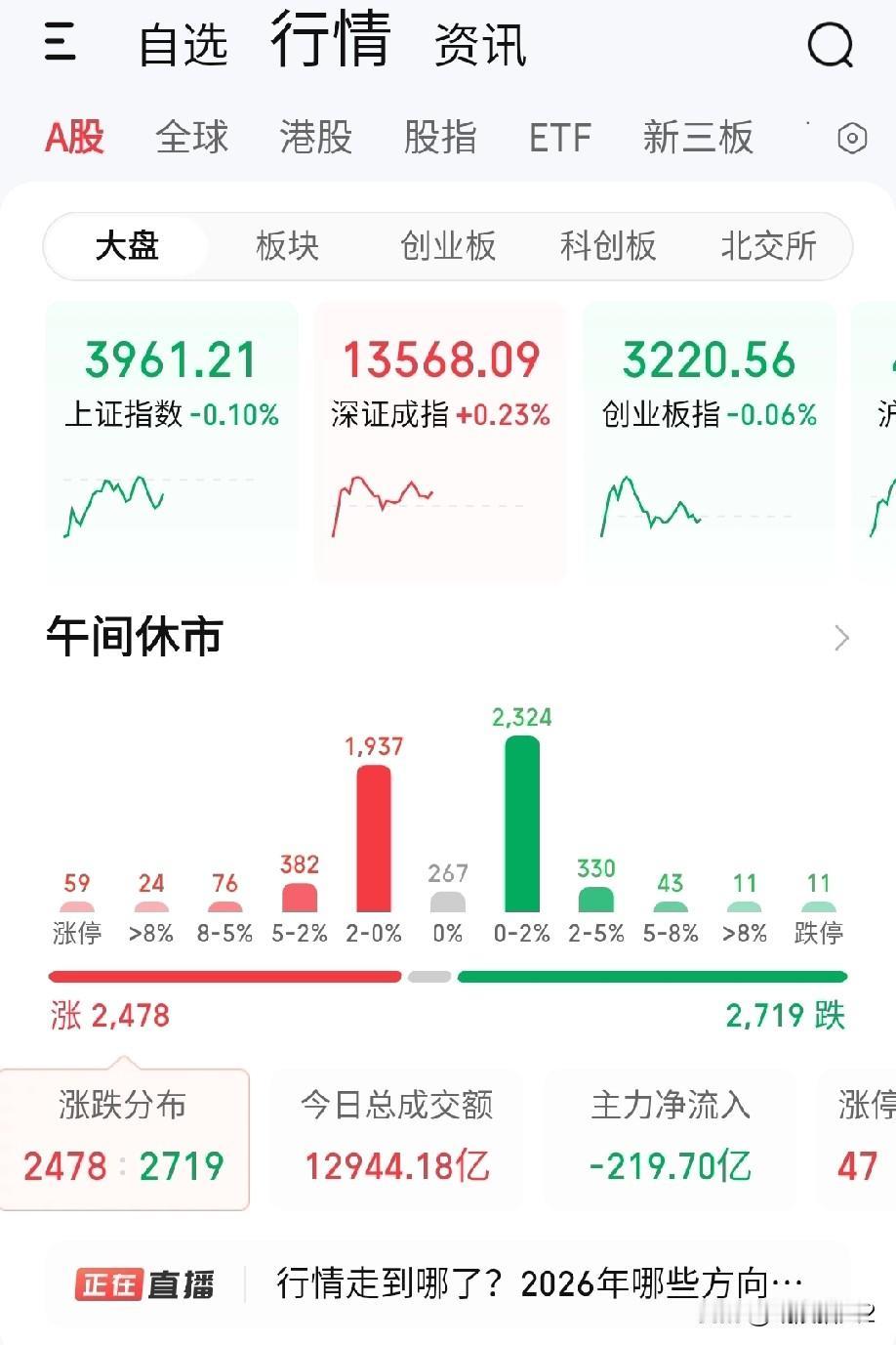 12月30日午评。两市上午涨跌不一成交1.29万亿，较昨上午缩量600亿（图1）