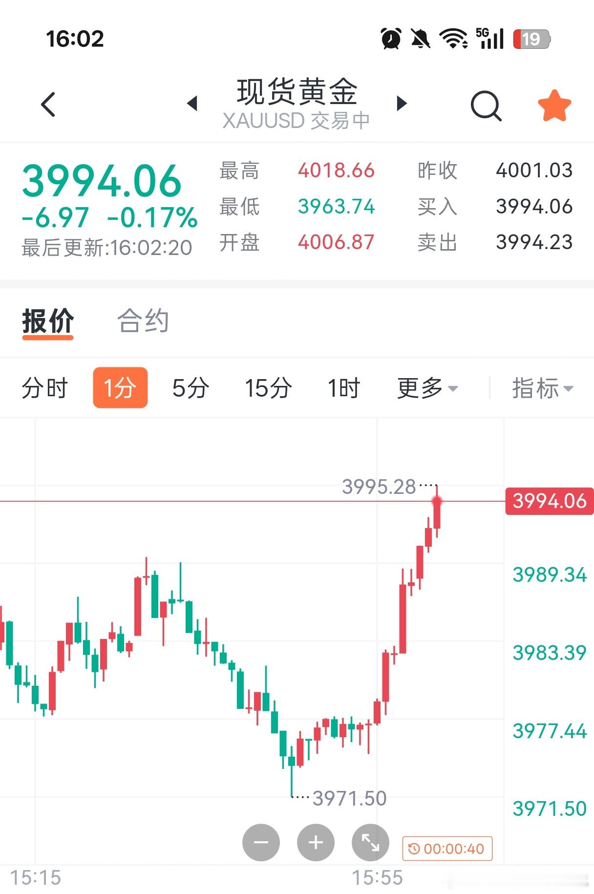 黄金3995～4000附近空，常规防守，目标下看3970，3950！ 