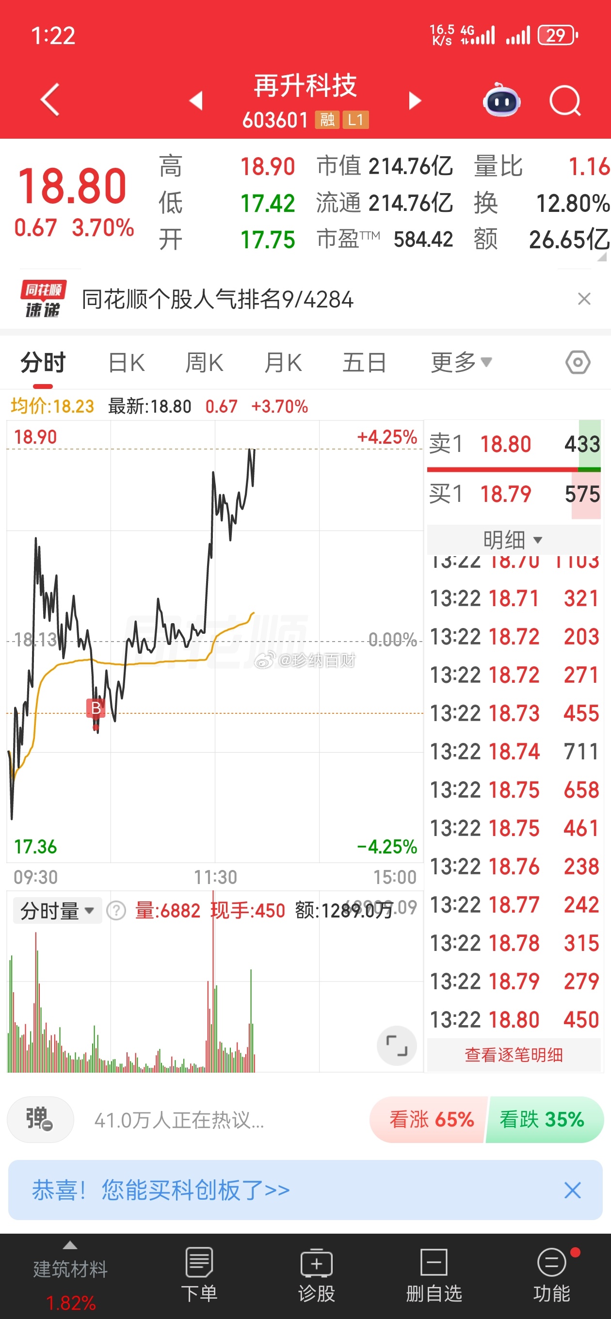 昨天公布上车🚗的再升科技，今天继续冲高，让我们继续期待一下吧！点赞168，让我