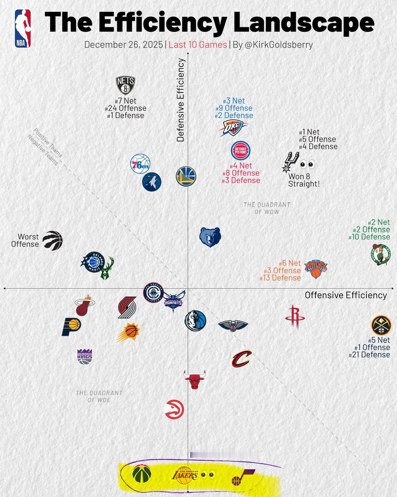 过去10场最让人惊讶的可能是篮网？nba