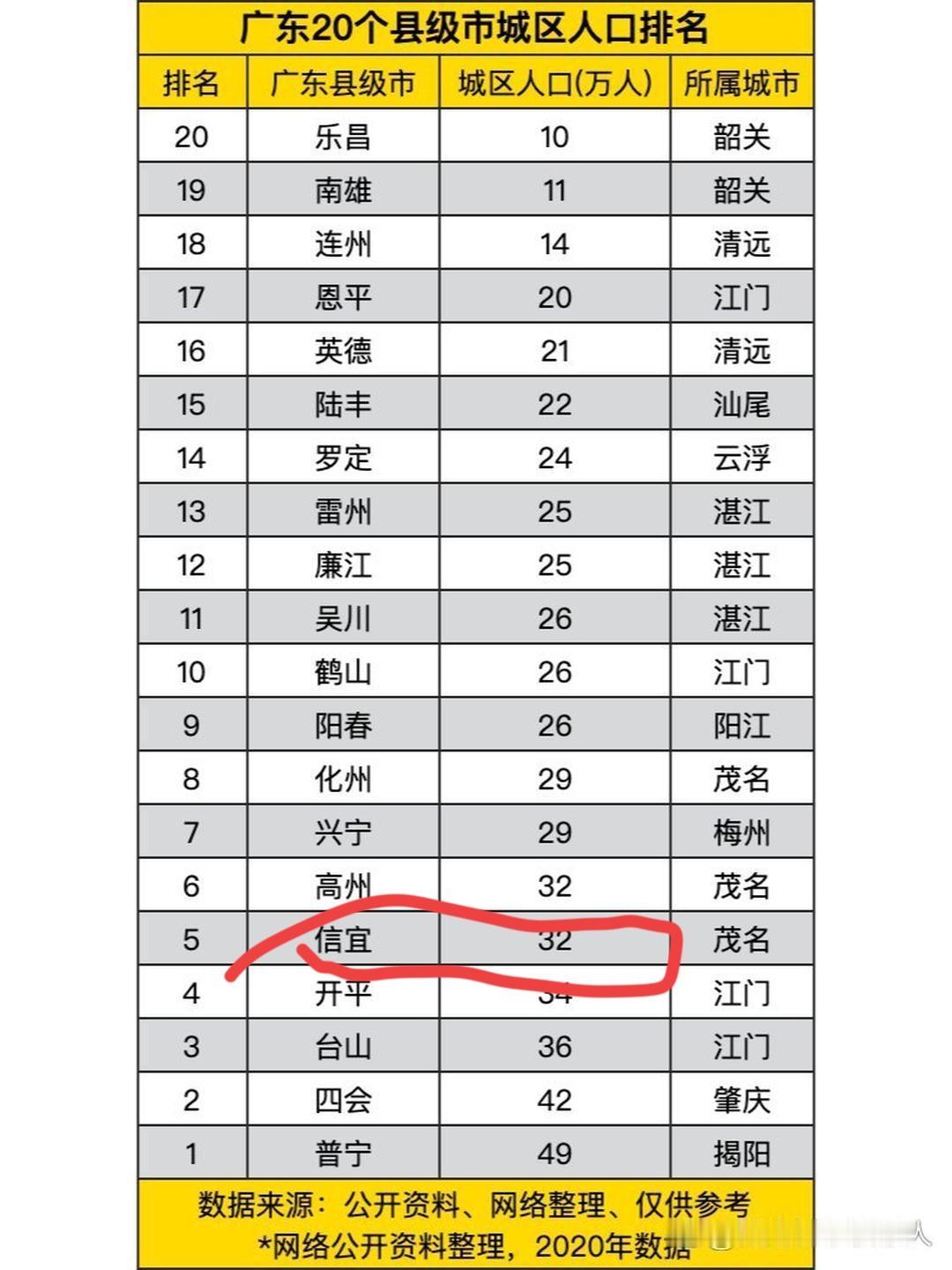 又到了吹牛逼的时候啦。
很多人觉得地处偏远地区的山城信宜市，这不行那也不行的。但