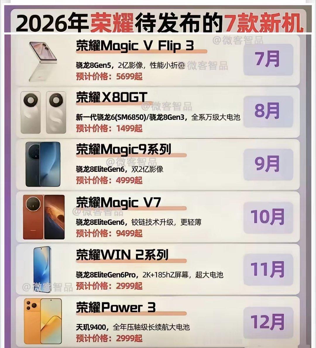 2026荣耀全年新品排期出炉，从7月到12月每月一款，千元到万元旗舰一次看全！7