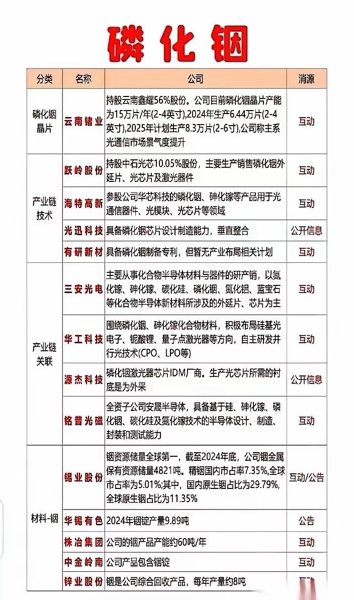 磷化铟近来利好消息不断，它可是AI高速光模块的“核心基材”。到2026年4月，全