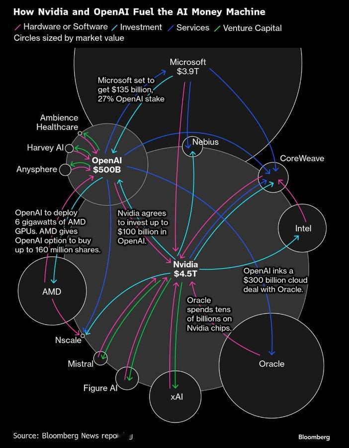 BBG：科網巨頭AI 資金流 