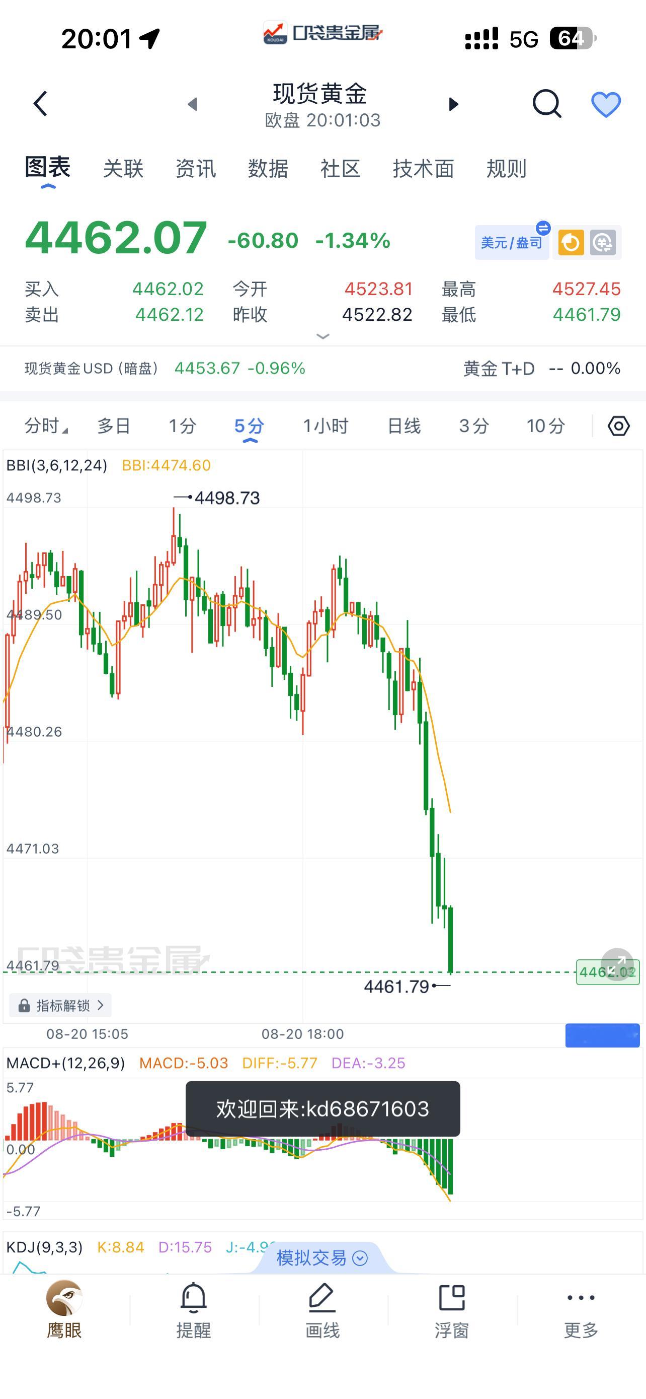 黄金  8.20黄金晚间看法金价冲高过后迎来回调，从高点4527开始回落，小时线