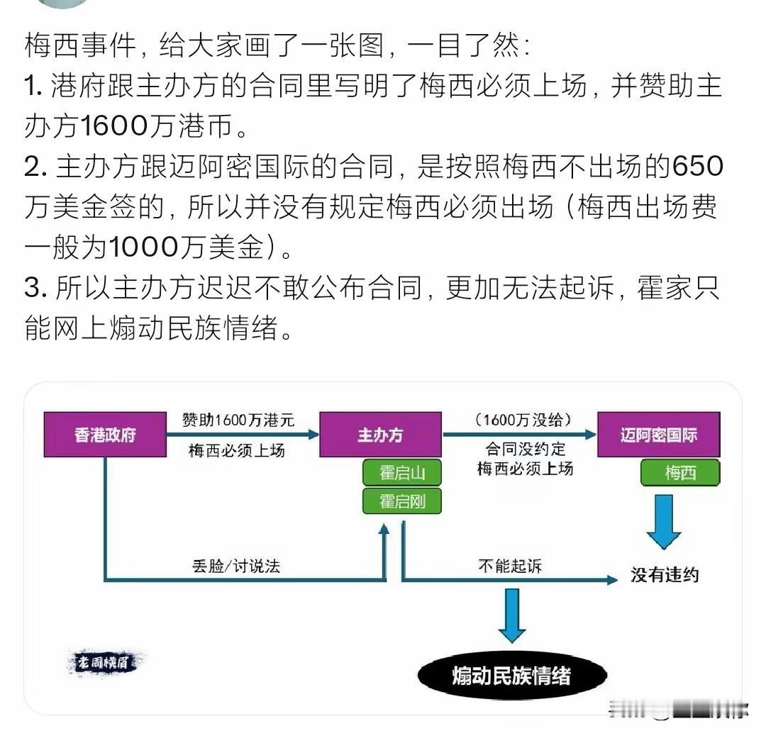 港府当年赞助主办方1600万港币，合同硬性要求梅西上场；可主办方和迈阿密国际签约