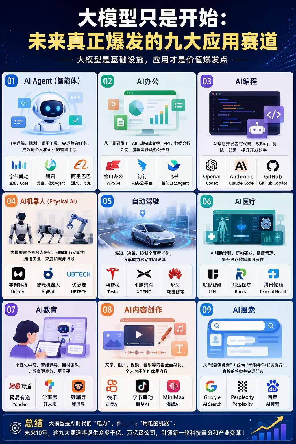 九大AI爆发应用赛道全解析
 
核心观点：大模型等同于AI时代的电力，属于底层基