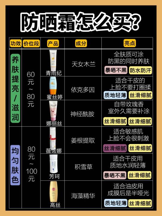 速看！！夏季护肤小课堂（防晒篇）