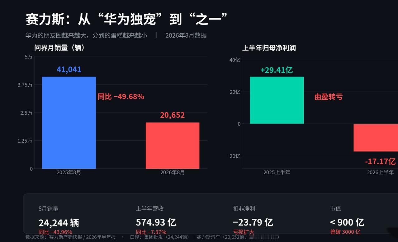 赛力斯的蛋糕越来越小！

赛力斯8月的成绩单出来了，是说话有点难看：24,244