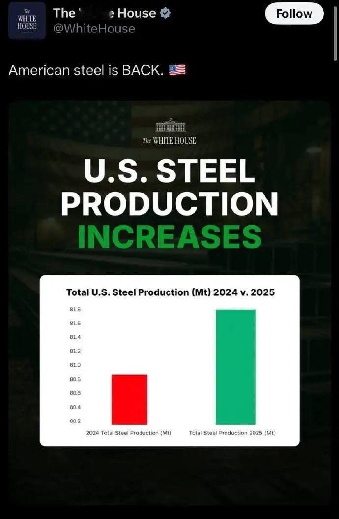 美国白宫自我表扬自家钢产量，配图“美国的钢产量回升了”，真是“轻看猛如虎，细看原