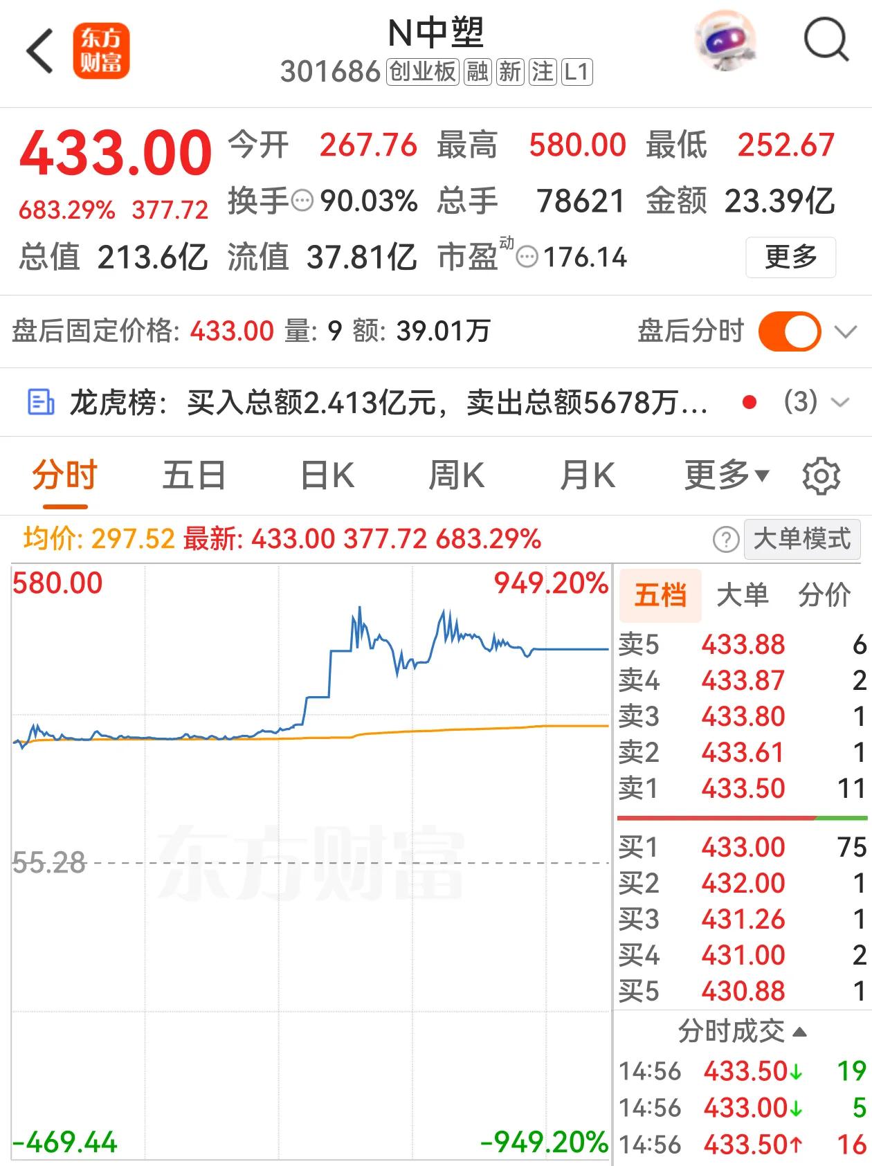 新股不断上演神话，总是超出人们的想象。今天上市两只新股，创业板中塑新材一度上涨9