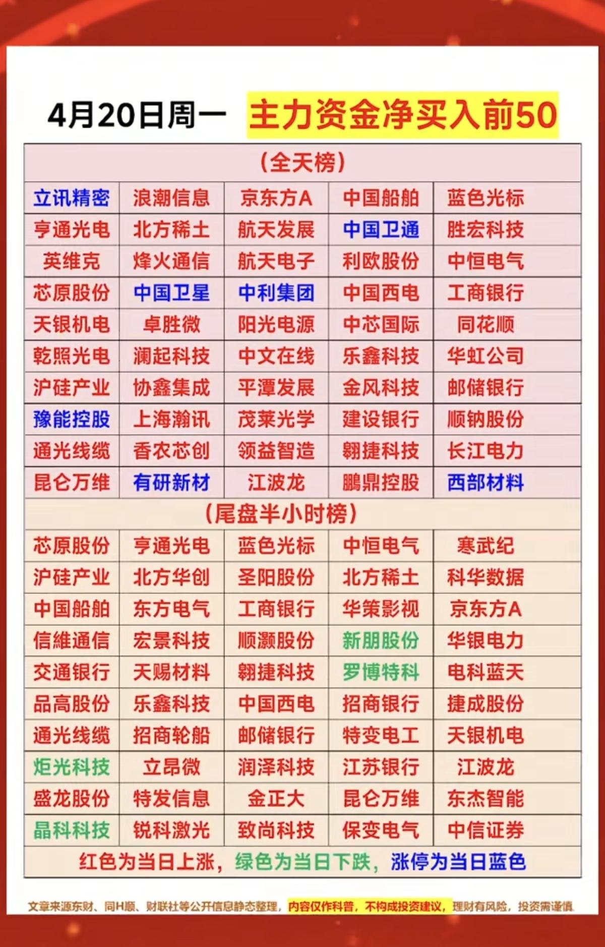 4.20周一  主力资金净买入TOP50！

资金抢筹：
航天装备、元件、计算机