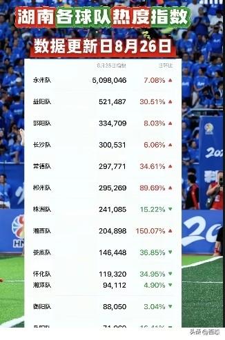 湘超各球队更新8月26日热度指数，随着比赛要开踢了，各球队的热度指数开始上涨了，