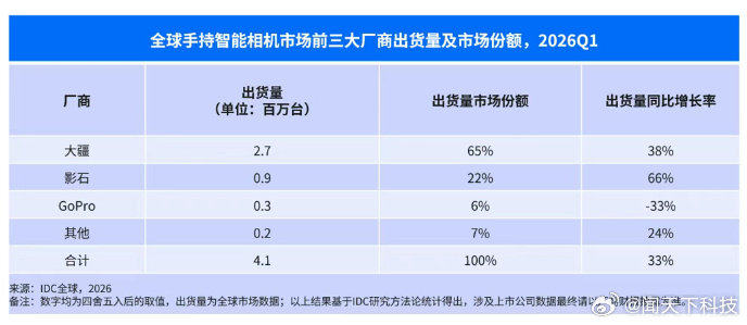 【影石CEO回应与大疆竞争：没有任何一家企业可单靠价格战实现长期垄断或盈利】7 