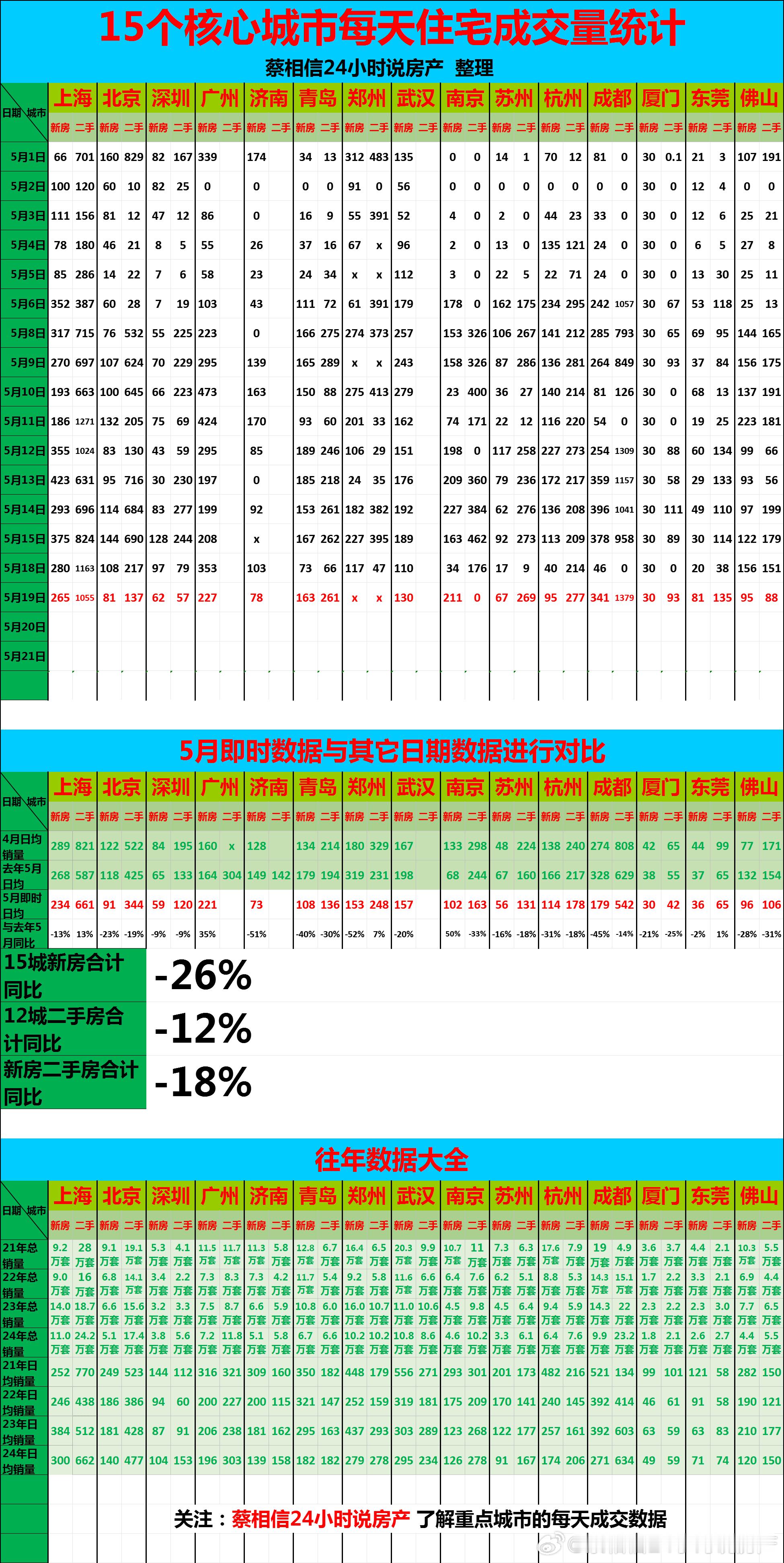 5月19日，重点城市住宅销量数据【广告→→→】博主创作不易，几年来，一直在用爱发
