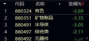 科技和有色前期涨幅较大的板块，一些低风险偏好的机构资金依旧在往红利股切换。在我看