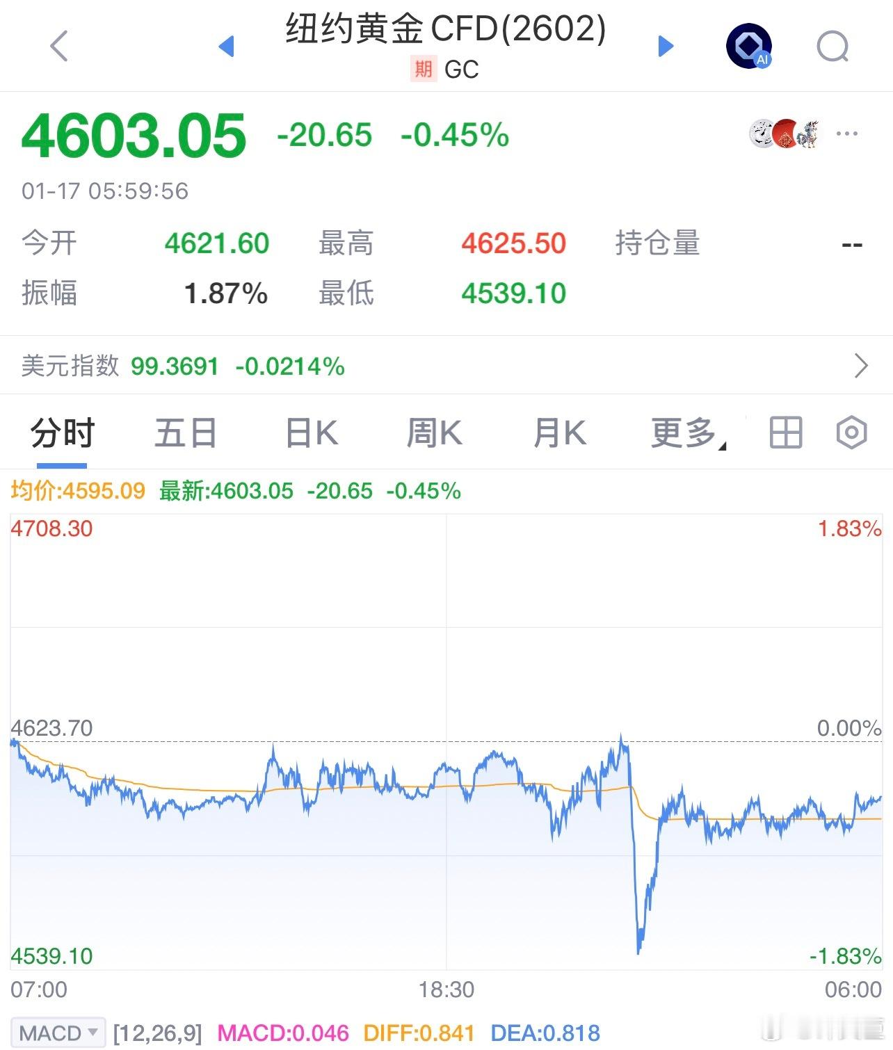 每天早起打卡老板们早安，打卡养铁咯昨夜美股三大指数全天窄幅震荡，收盘几乎持平。截