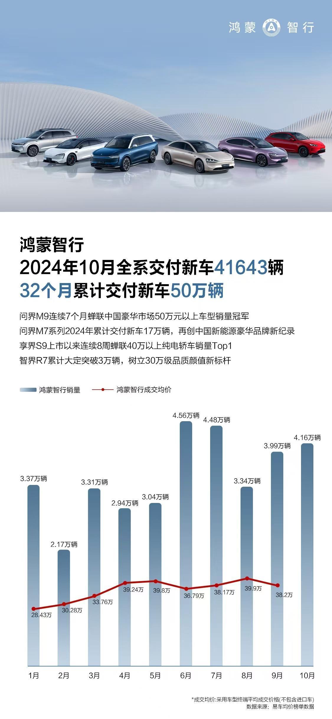 华为鸿蒙智行10月累计销量为41643辆。单车型方面，问界M9单月交付超1.6万