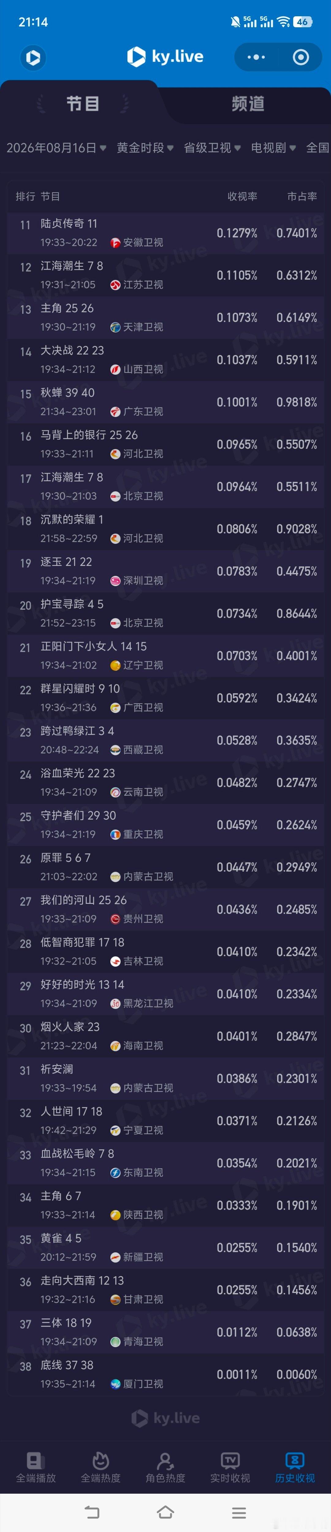 重器8月16日cvb收视日报！重器1.330，酷云1.5193，系数0.875 