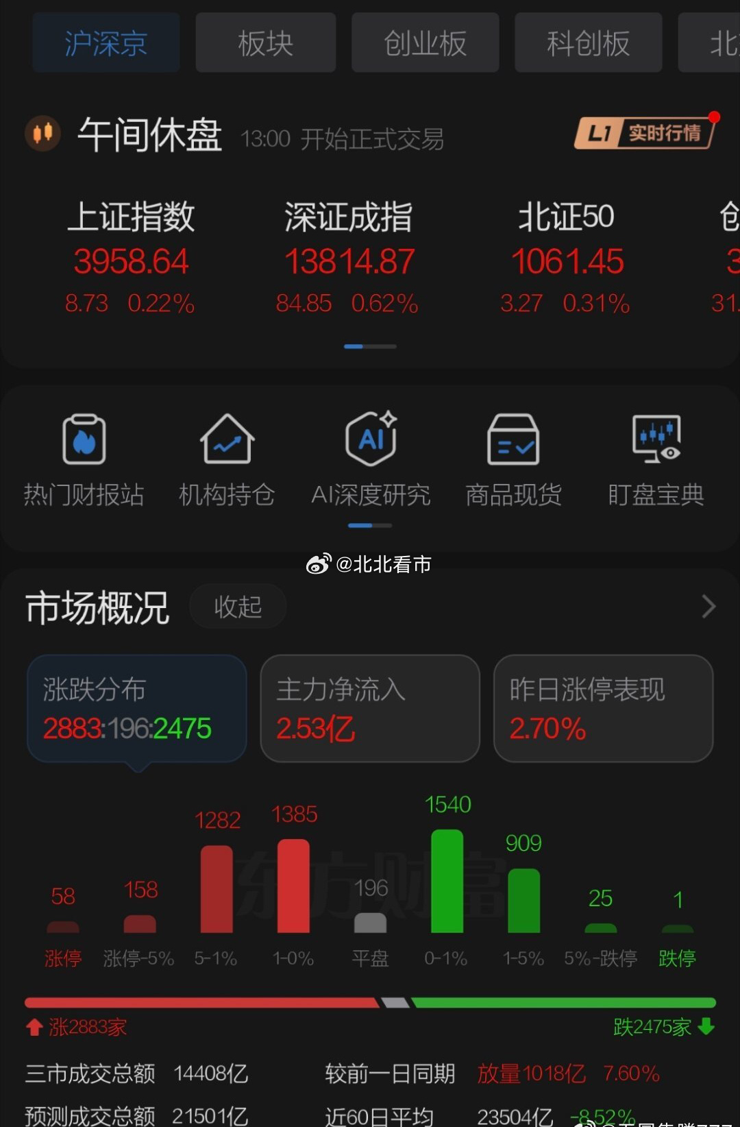 周二A股继续高开，隔夜美股大涨科技股恢复元气，半导体和META共振大涨，给全球股