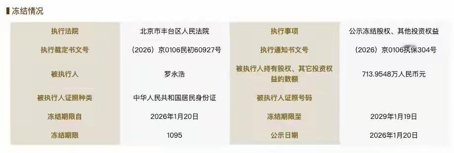罗永浩被冻结731万股权。
罗永浩以前的帐都没还清。现在靠着流量，靠着自己是大v