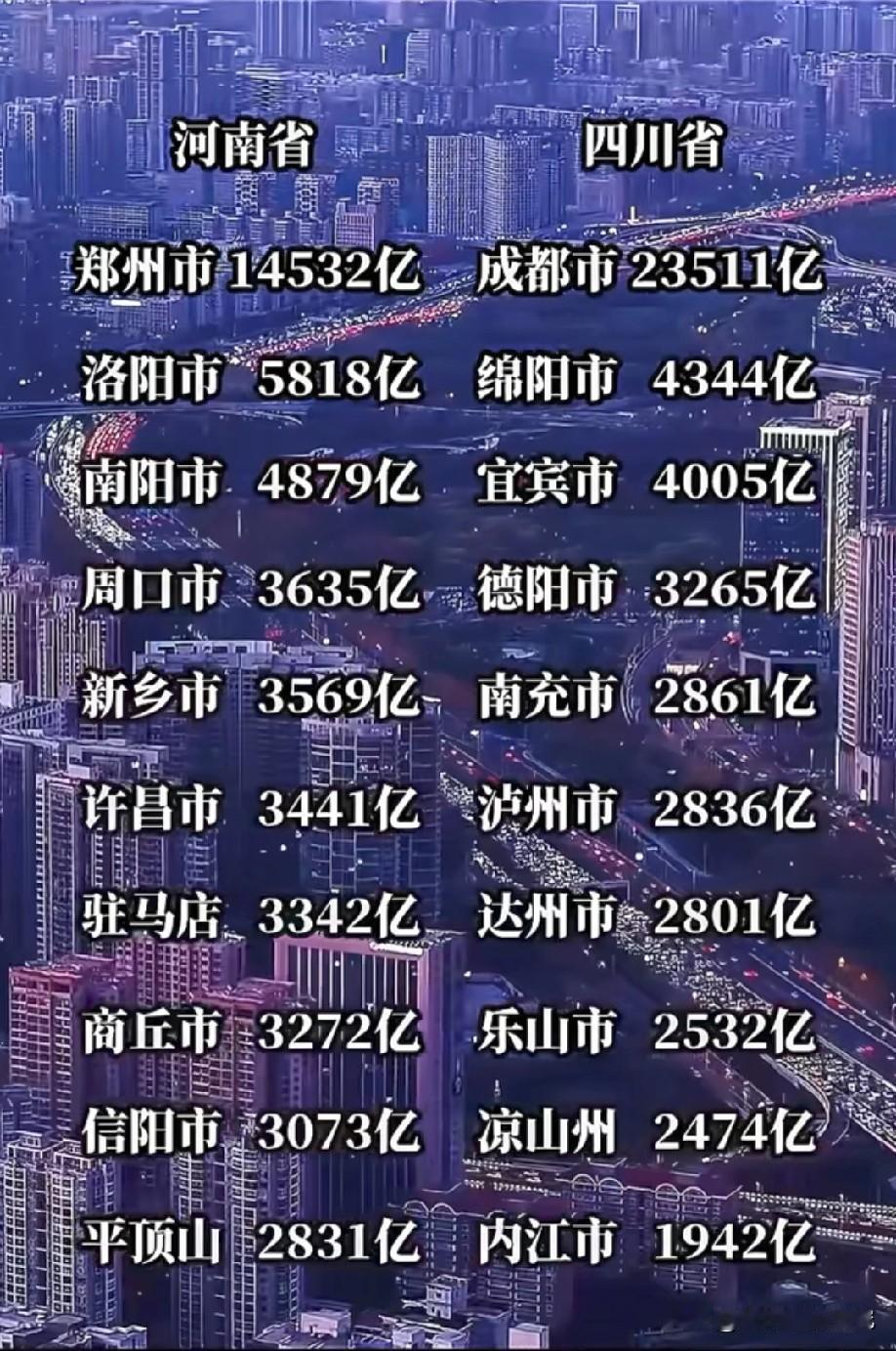 河南GDP前十城市与四川GDP前十城市经济数据对比情况，四川除了省会城市成都经济