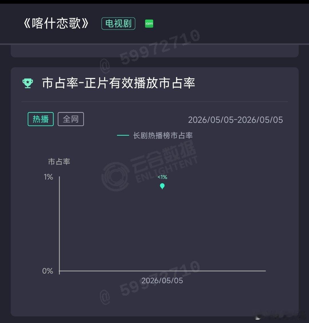 李兰迪的喀什恋歌 首日云合占比不足1%，估149万，直接扑到地板了，还有下穿空间