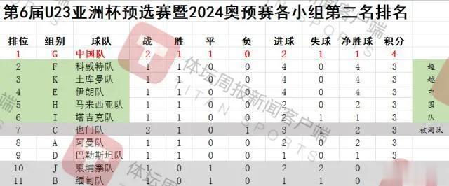 阿联酋U23大胜印度U23，意味着中国国奥只能祈祷以成绩最好的四个小组第二出线。