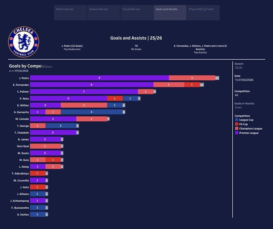 队内进球/助攻/参与进球数据对比，佩德罗各项数据登顶 