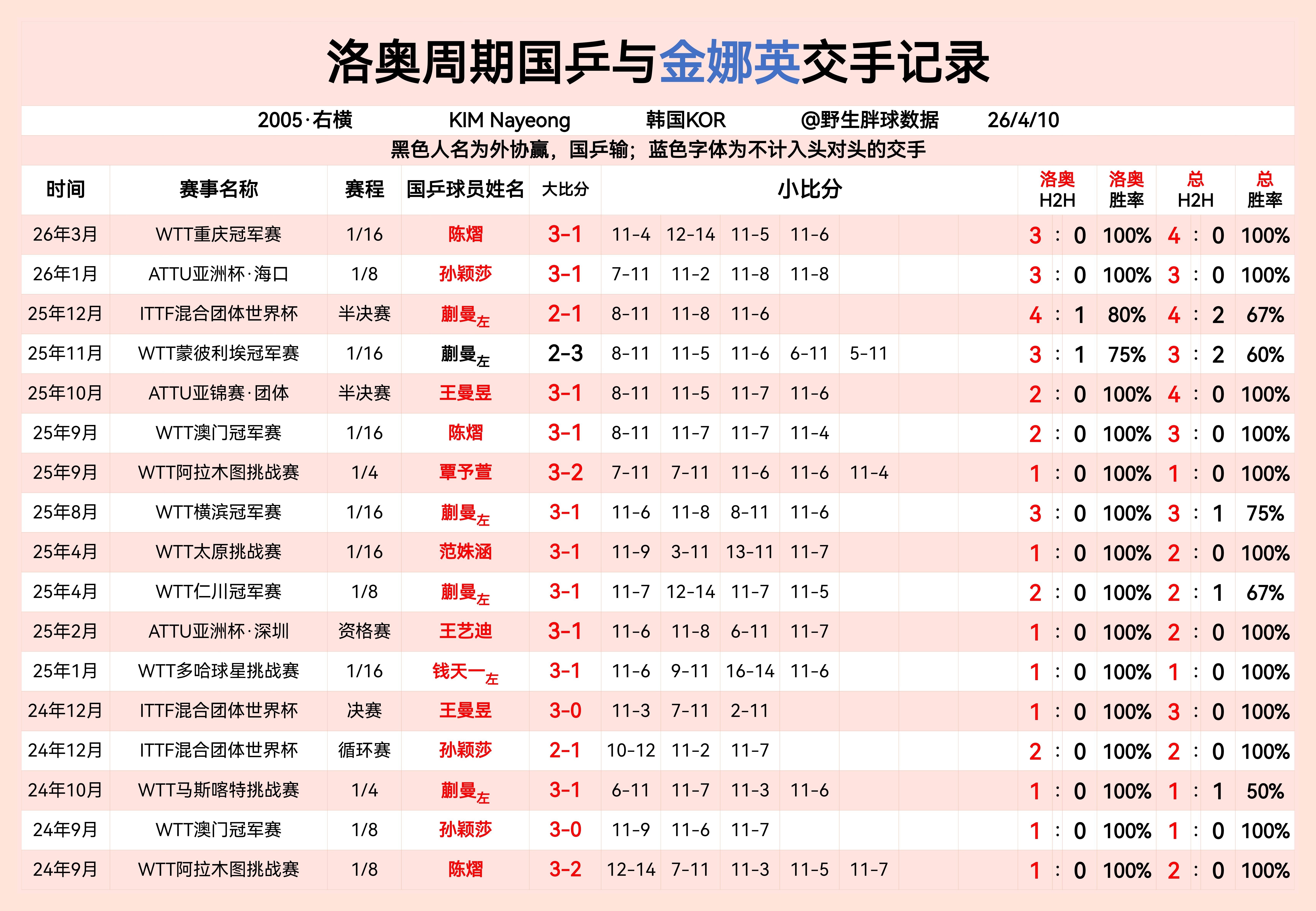洛奥周期国乒与金娜英交手记录 