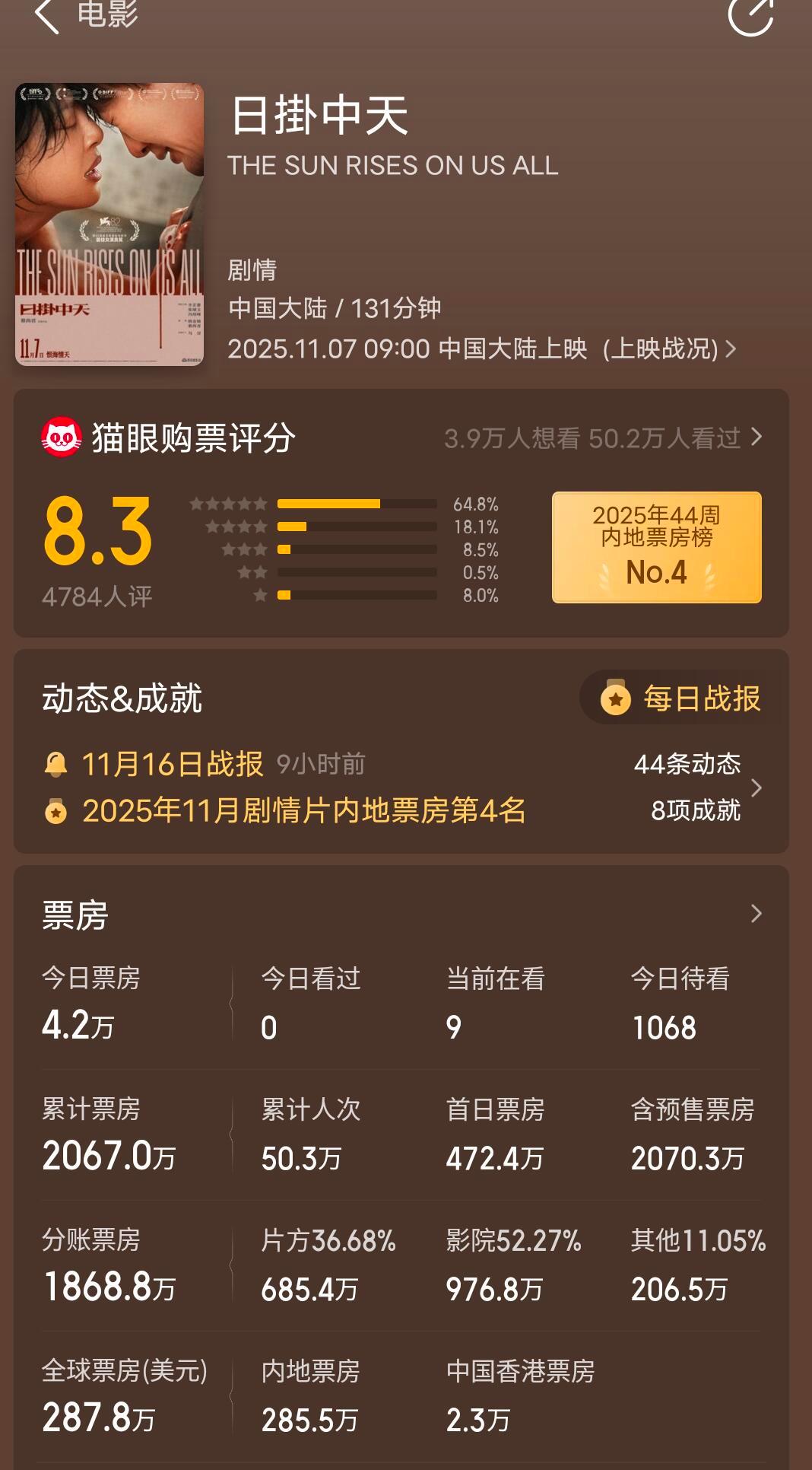 辛芷蕾日掛中天无法参与百花奖竞选 影片观众人次未达到100万人次，预测票房难以达