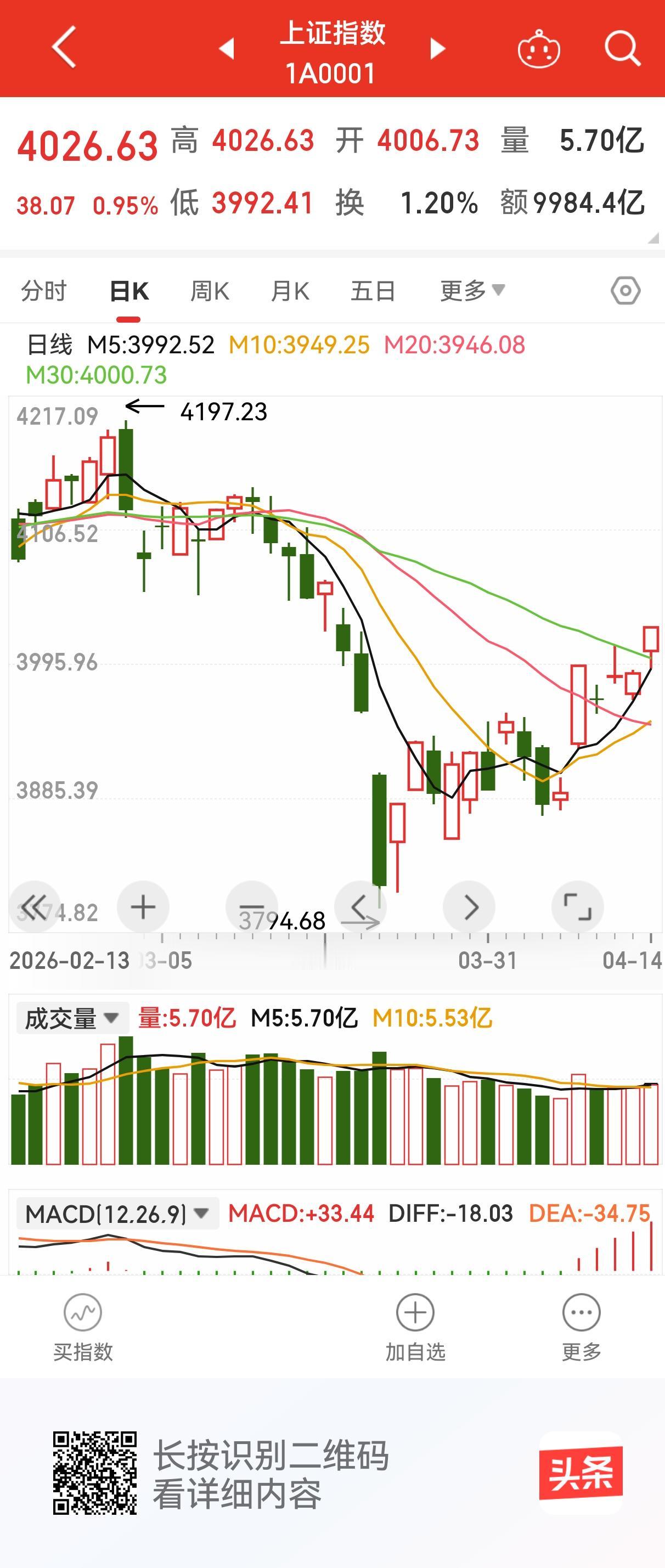 今天A股市场一片红火！上证指数收盘4026.63点，上涨38.07点，涨幅0.9