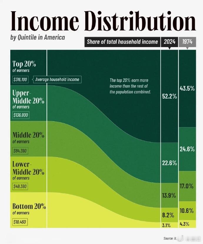 转：2024年美国家庭收入分布情况，数据来自美国人口普查局。2024年，美国金字