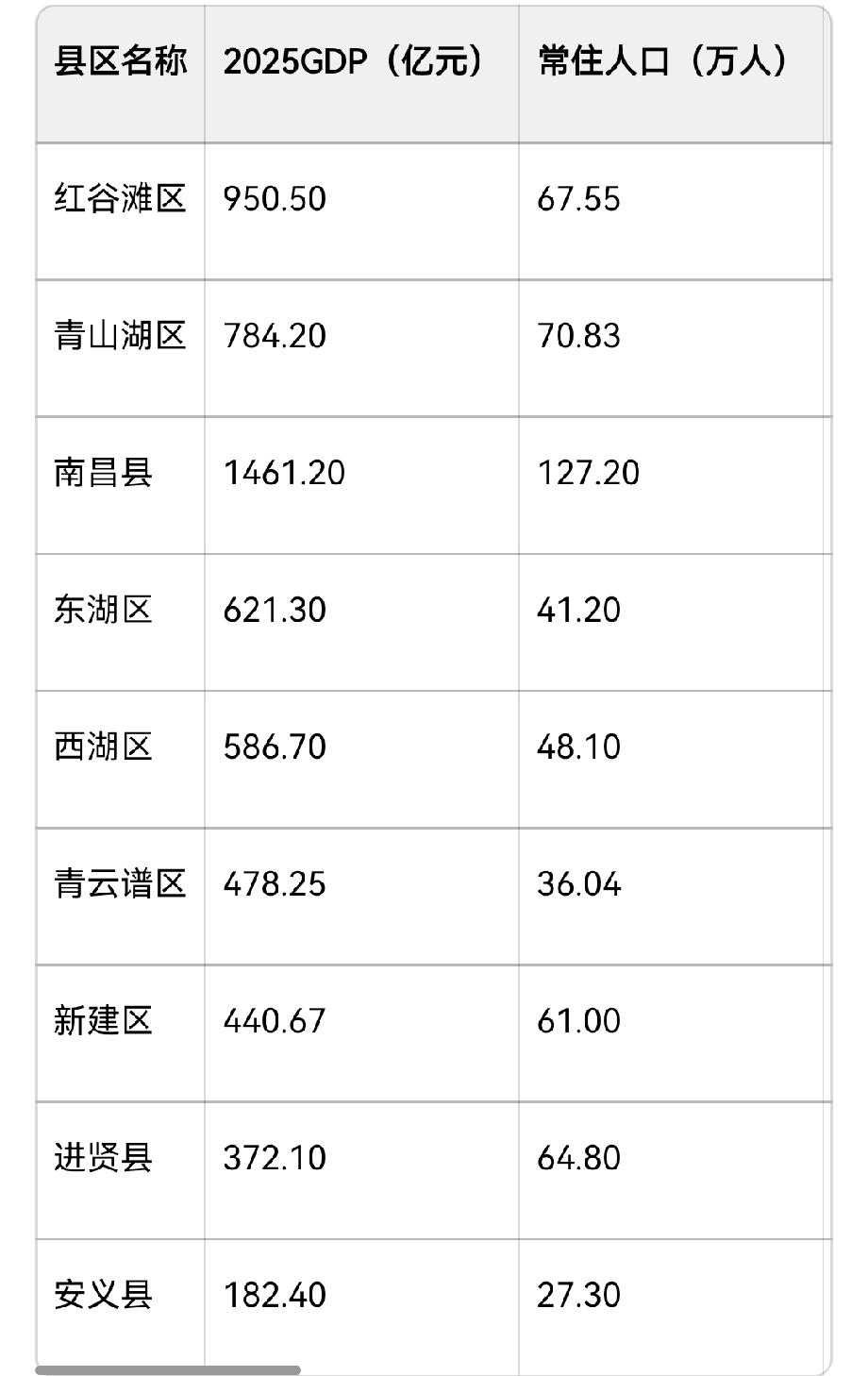 南昌市六区三县核心数据（2025年）

你看好南昌市的未来吗？