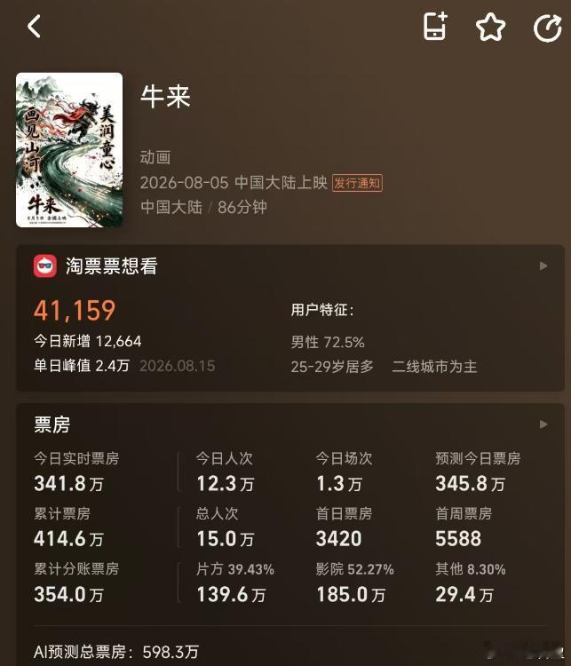 一部上映12天票房不到3万的烂片，因为“烂”出了圈，反而成了爆款。《牛来》原本排