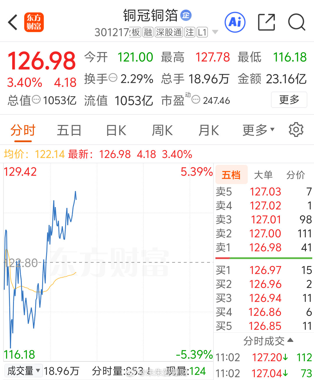 蹭蹭往上涨。 