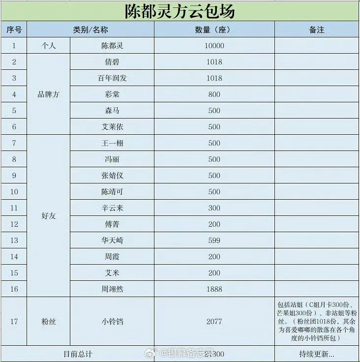 月鳞绮纪四位一番主演的云包场也有拉表。这就是人多力量大的时候！！！ 