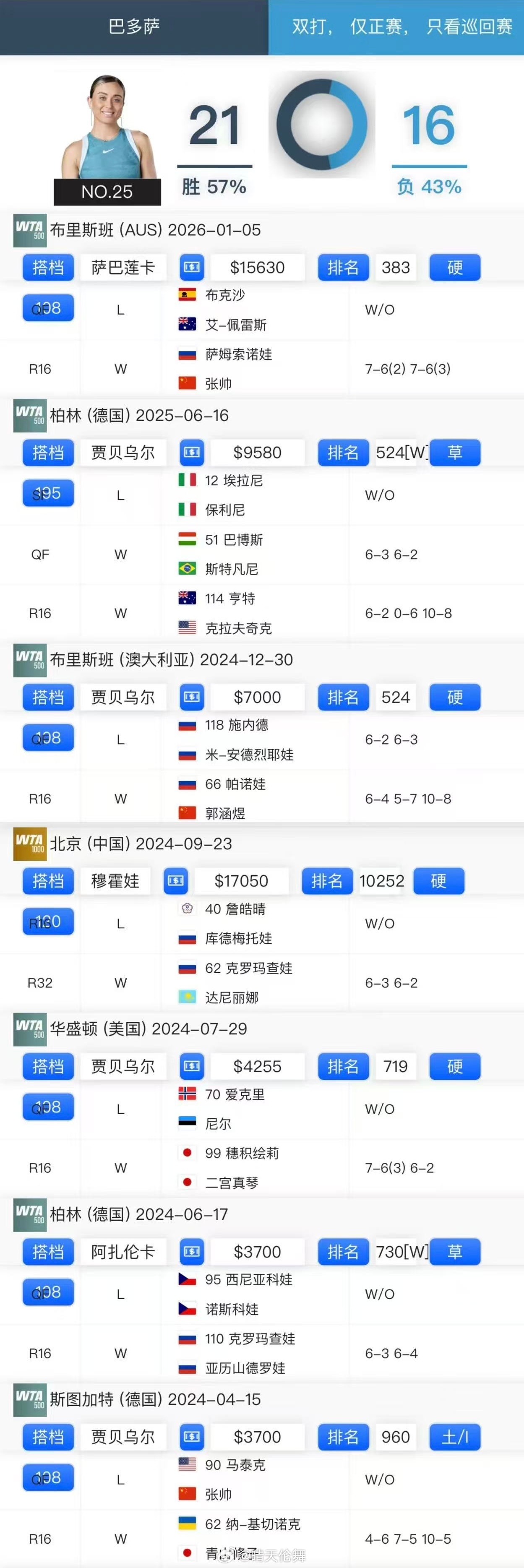 果然又退双保单了澳网2026 热身赛 