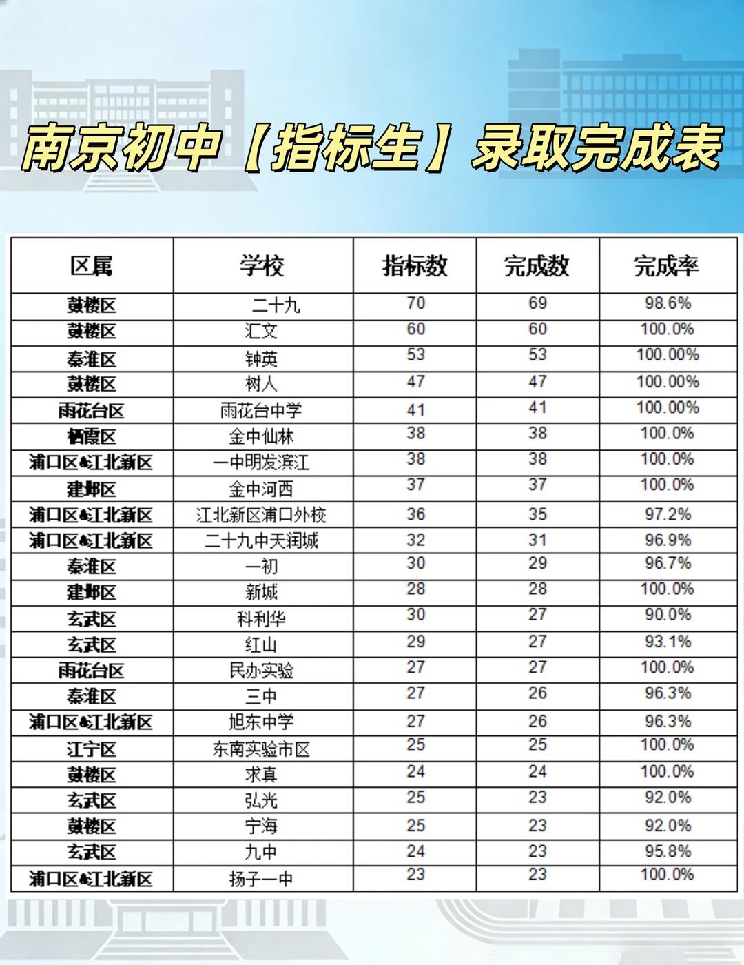 南京初中【指标生】录取完成表
指标生：南京热点高中拿出一部分名额，定向分配给各个
