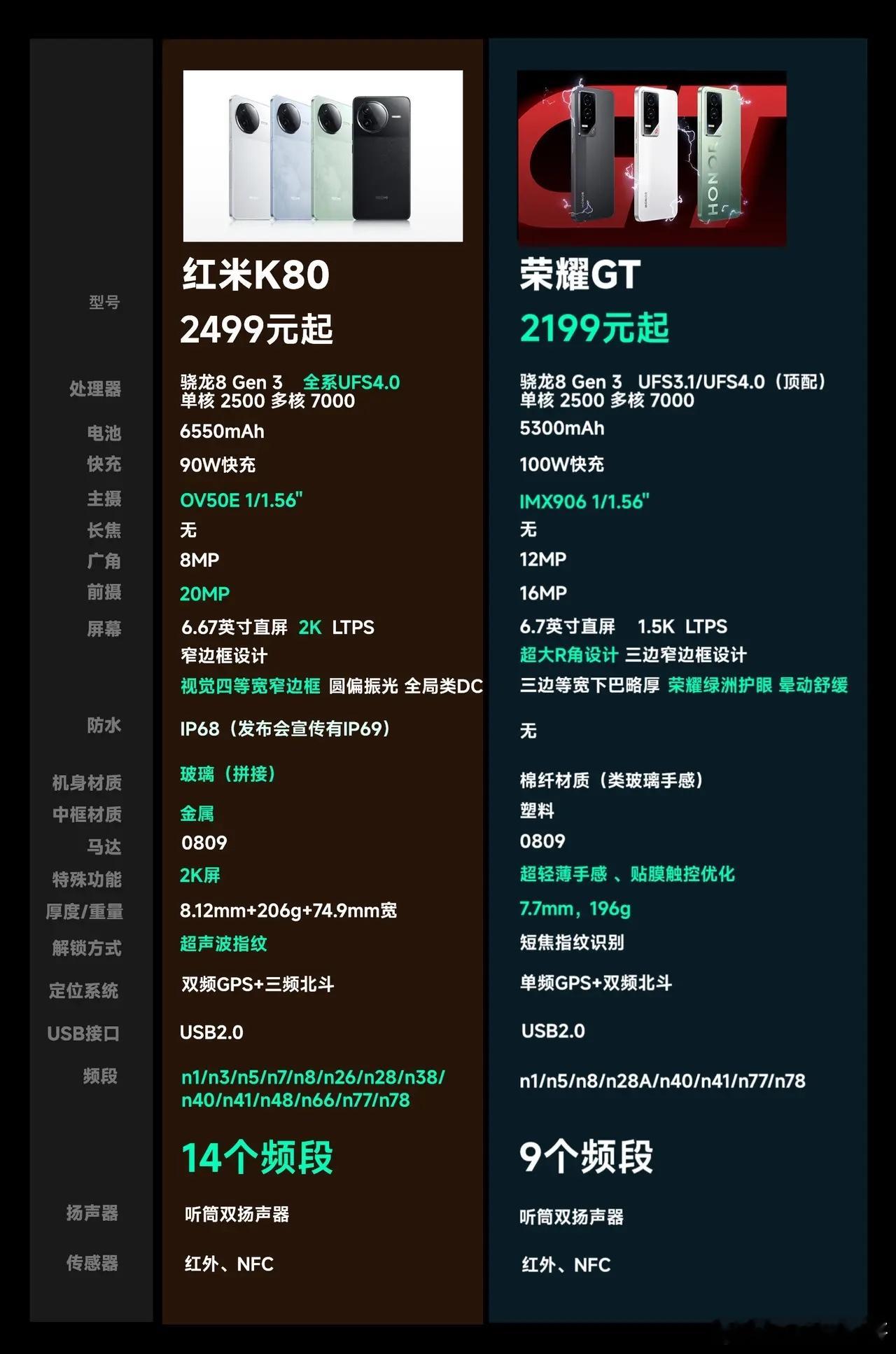 伤害不大但是侮辱极强，荣耀GT彻底捅了马蜂窝，这次荣耀直接对红米开大，K80是2