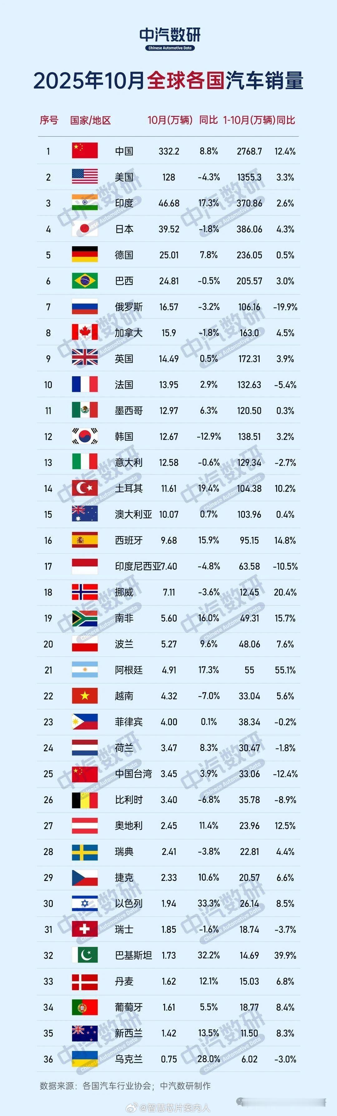 2025年10月份全球汽车销量，中国10月份的销量相当于第2到第11这10个国家